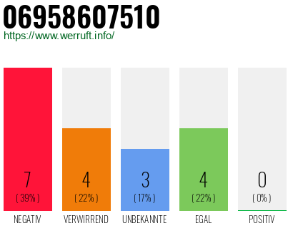 Rufnummer 06958607510 Telefonnummer 06958607510