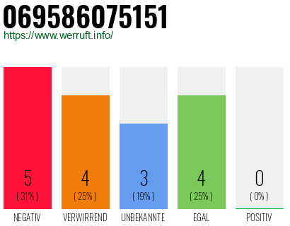 Rufnummer 069586075151 Telefonnummer 069586075151