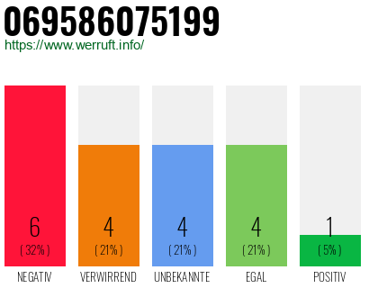 Rufnummer 069586075199 Telefonnummer 069586075199