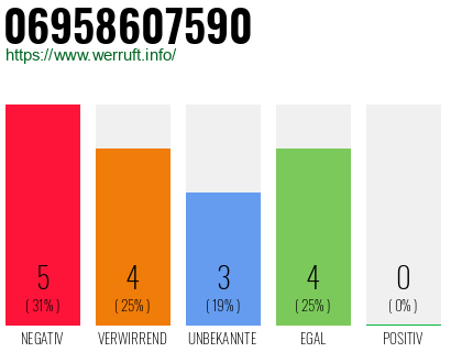 Rufnummer 06958607590 Telefonnummer 06958607590