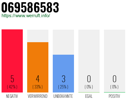 Rufnummer 069586583 Telefonnummer 069586583