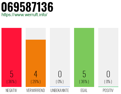 Rufnummer 069587136 Telefonnummer 069587136