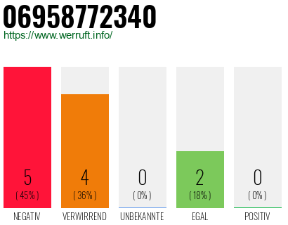 Rufnummer 06958772340 Telefonnummer 06958772340
