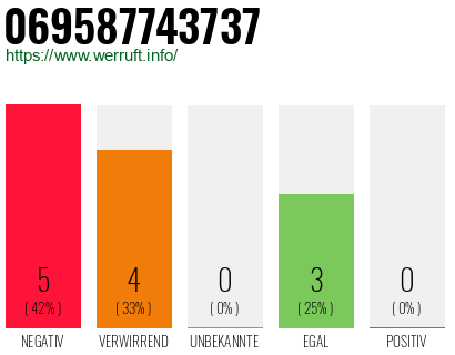 Rufnummer 069587743737 Telefonnummer 069587743737