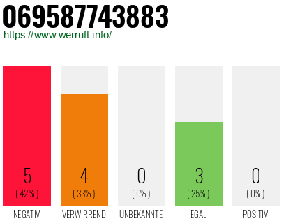 Rufnummer 069587743883 Telefonnummer 069587743883
