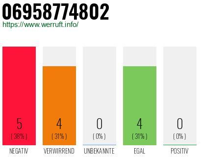 Rufnummer 06958774802 Telefonnummer 06958774802
