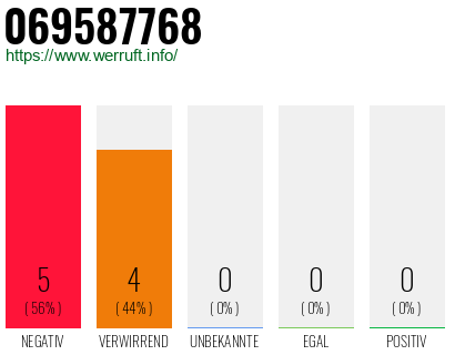Rufnummer 069587768 Telefonnummer 069587768