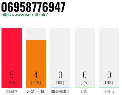 Rufnummer 06958776947 Telefonnummer 06958776947