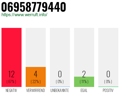Rufnummer 06958779440 Telefonnummer 06958779440