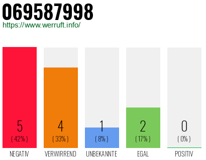 Rufnummer 069587998 Telefonnummer 069587998