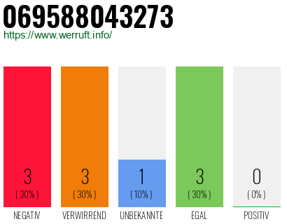 Telefonnummer 069588043273