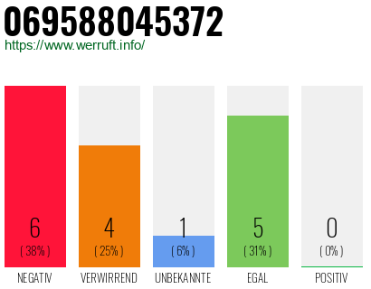 Rufnummer 069588045372 Telefonnummer 069588045372