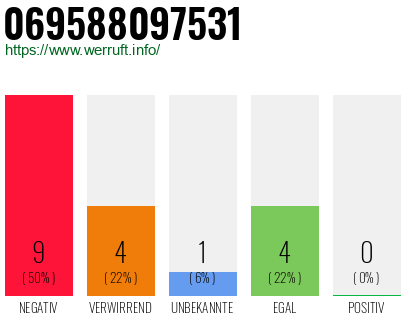 Rufnummer 069588097531 Telefonnummer 069588097531