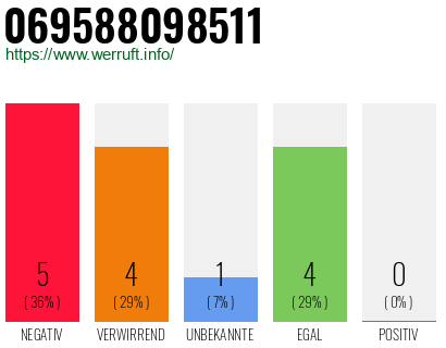 Rufnummer 069588098511 Telefonnummer 069588098511