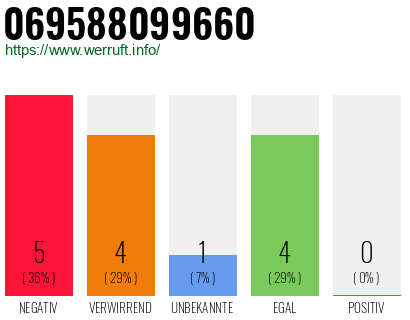 Telefonnummer 069588099660