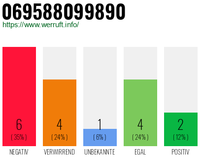 Rufnummer 069588099890 Telefonnummer 069588099890