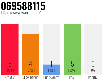 Rufnummer 069588115 Telefonnummer 069588115