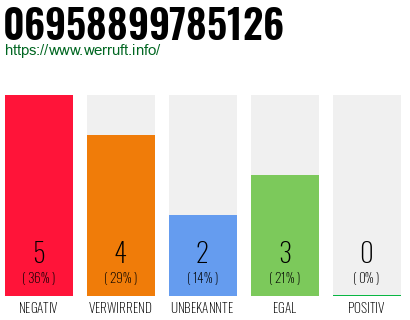 Rufnummer 06958899785126 Telefonnummer 06958899785126