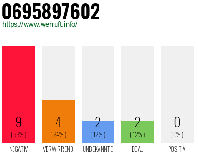Rufnummer 0695897602 Telefonnummer 0695897602