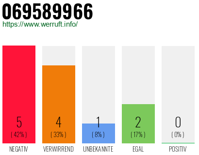 Rufnummer 069589966 Telefonnummer 069589966