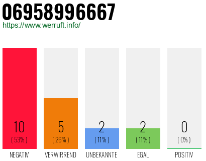 Rufnummer 06958996667 Telefonnummer 06958996667