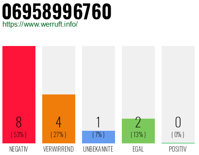 Rufnummer 06958996760 Telefonnummer 06958996760