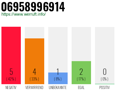 Rufnummer 06958996914 Telefonnummer 06958996914