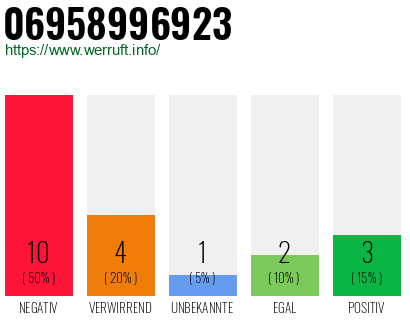 Rufnummer 06958996923 Telefonnummer 06958996923