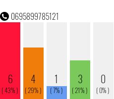 Telefonnummer 0695899785121