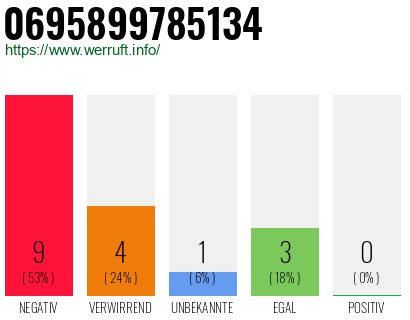Rufnummer 0695899785134 Telefonnummer 0695899785134