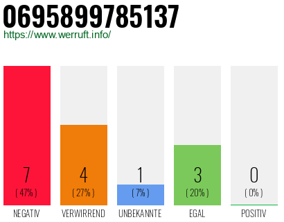 Telefonnummer 0695899785137