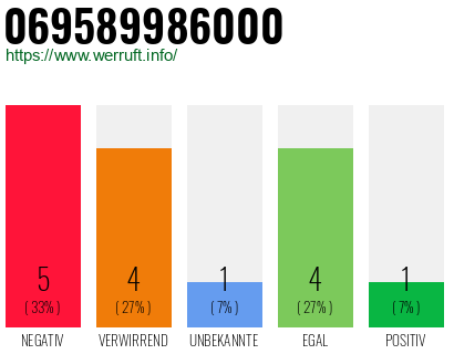 Rufnummer 069589986000 Telefonnummer 069589986000