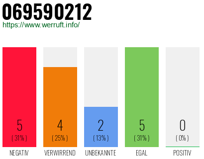 Rufnummer 069590212 Telefonnummer 069590212
