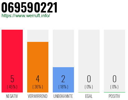 Rufnummer 069590221 Telefonnummer 069590221