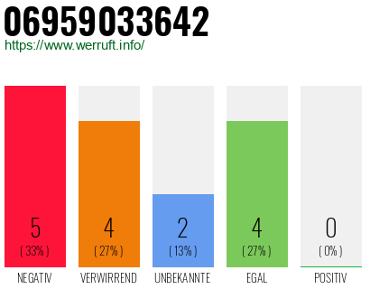 Rufnummer 06959033642 Telefonnummer 06959033642