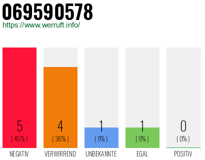 Rufnummer 069590578 Telefonnummer 069590578