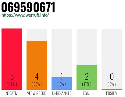 Rufnummer 069590671 Telefonnummer 069590671