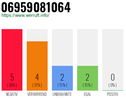 Rufnummer 06959081064 Telefonnummer 06959081064