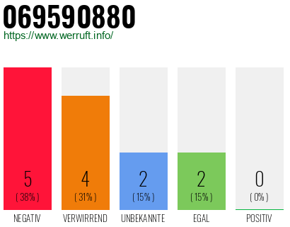 Rufnummer 069590880 Telefonnummer 069590880