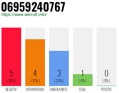 Rufnummer 06959240767 Telefonnummer 06959240767