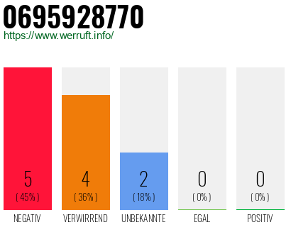 Rufnummer 0695928770 Telefonnummer 0695928770