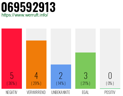 Rufnummer 069592913 Telefonnummer 069592913