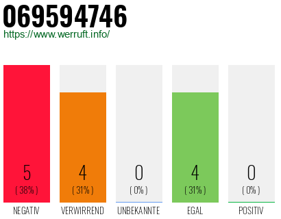 Rufnummer 069594746 Telefonnummer 069594746