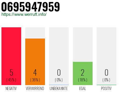 Rufnummer 0695947959 Telefonnummer 0695947959