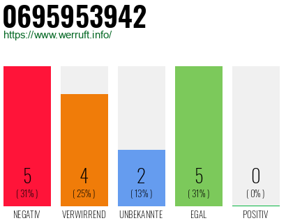 Rufnummer 0695953942 Telefonnummer 0695953942