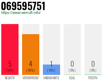 Rufnummer 069595751 Telefonnummer 069595751
