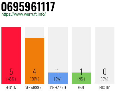 Rufnummer 0695961117 Telefonnummer 0695961117