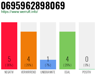 Rufnummer 0695962898069 Telefonnummer 0695962898069