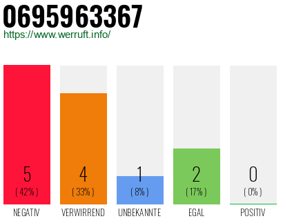 Rufnummer 0695963367 Telefonnummer 0695963367