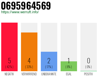 Rufnummer 0695964569 Telefonnummer 0695964569